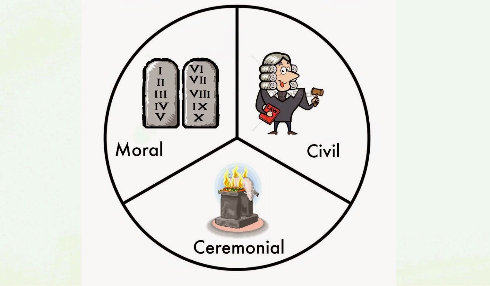 Distincția dintre Legea morală, Legea ceremonială și Legea civilă.
