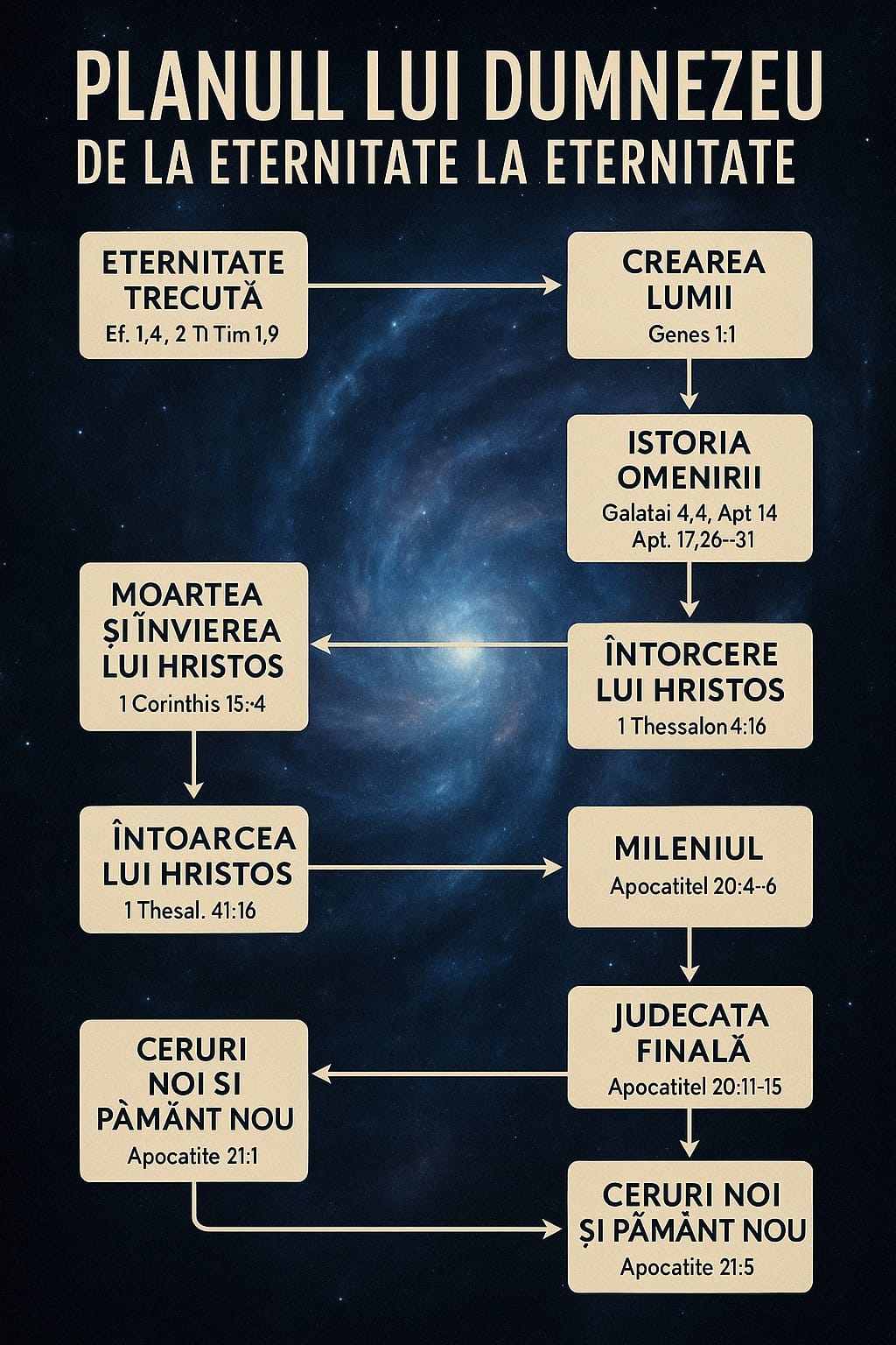 PLANUL LUI DUMNEZEU – DE LA ETERNITATE LA ETERNITATEI. PLANUL VEȘNIC AL MÂNTUIRII – ÎNAINTE DE FACEREA LUMII